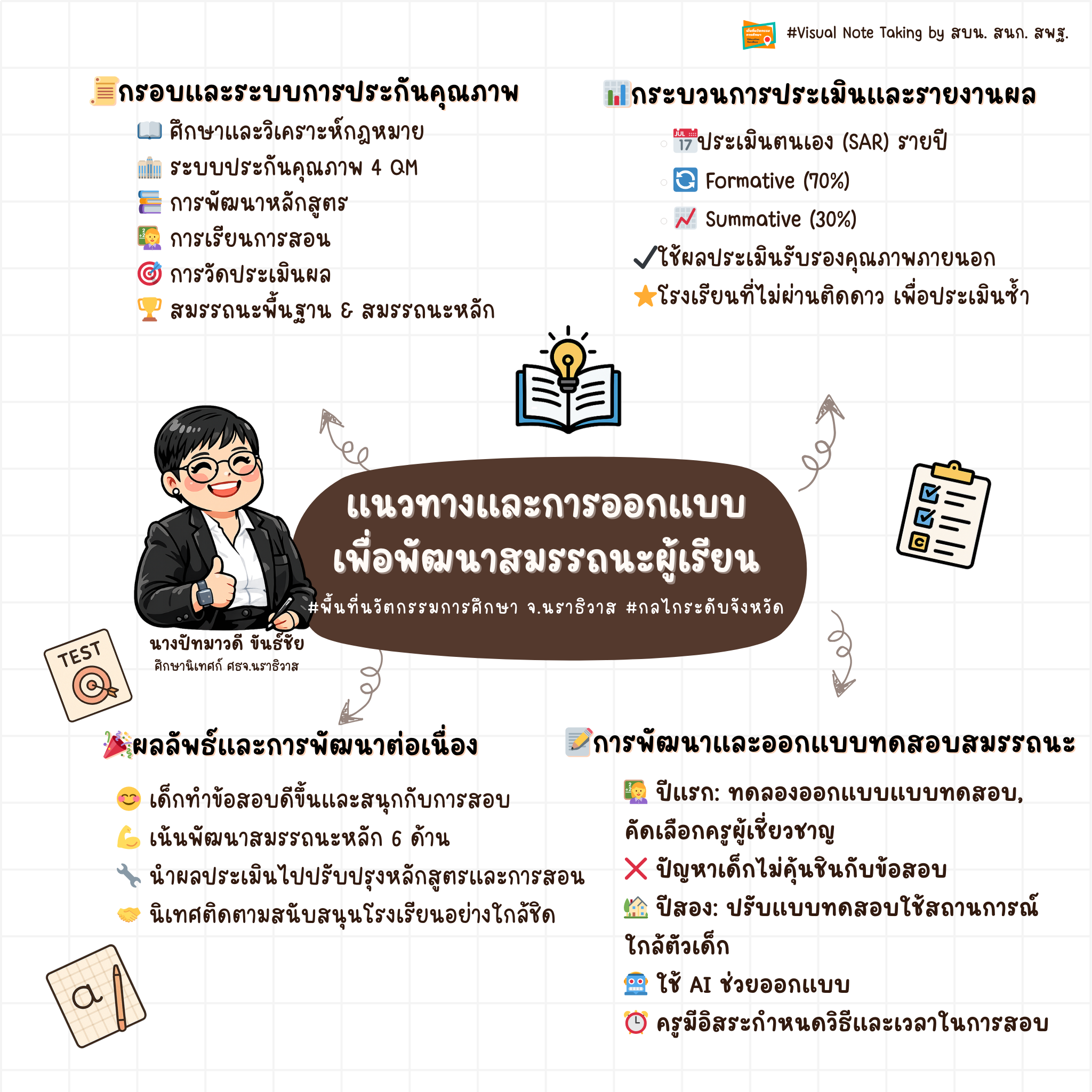 Visual Note : แนวทางและการออกแบบเพื่อพัฒนาสมรรถนะผู้เรียน #พื้นที่ ...
